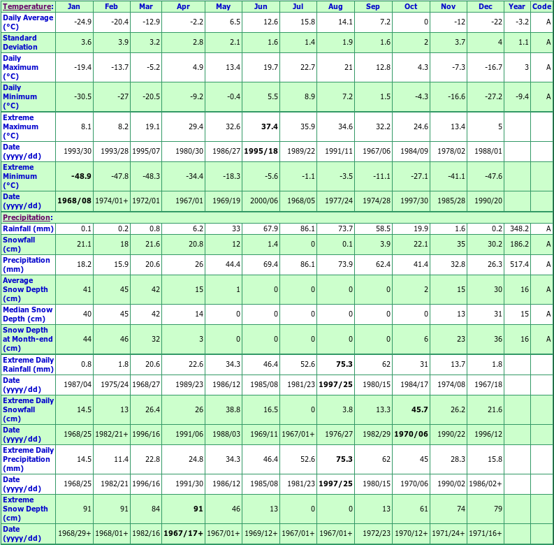 Thompson A Climate Data Chart